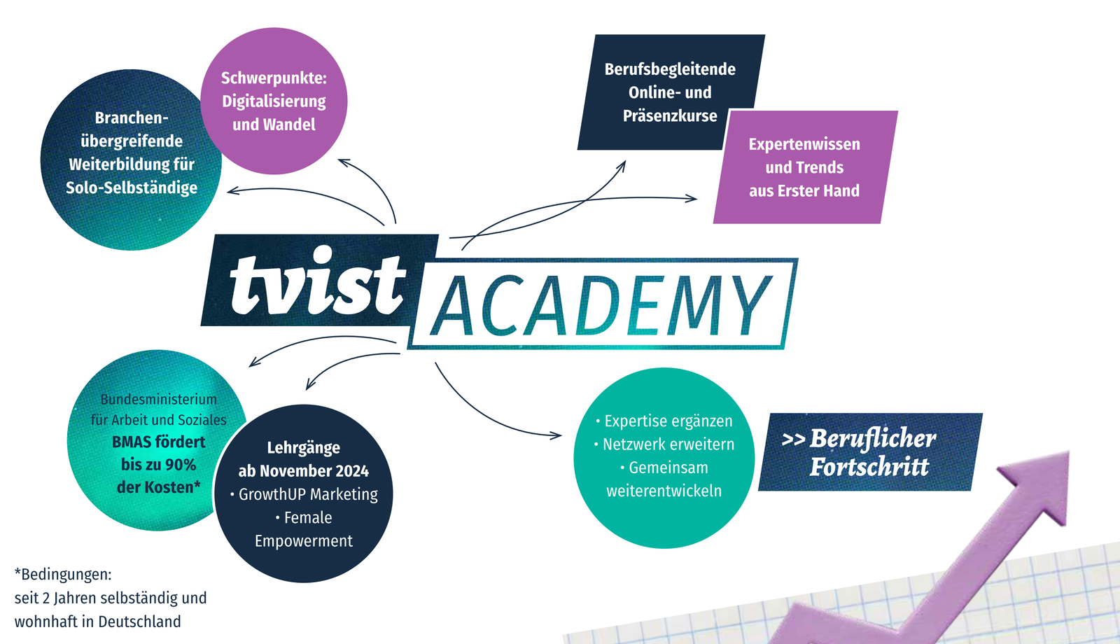 tvist ACADEMY - Beratung